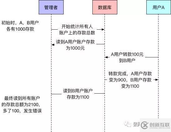 MySQL中InnoDB的一致性非锁定读是怎么样的