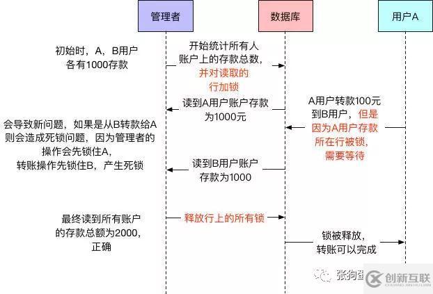 MySQL中InnoDB的一致性非锁定读是怎么样的