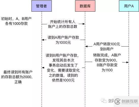 MySQL中InnoDB的一致性非锁定读是怎么样的