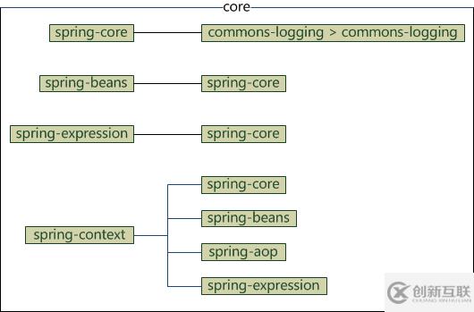 spring framework核心框架体系结构是什么