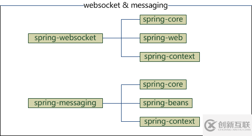 spring framework核心框架体系结构是什么