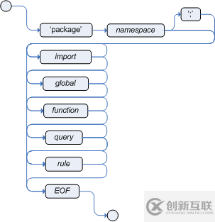 drools规则语言的使用方法