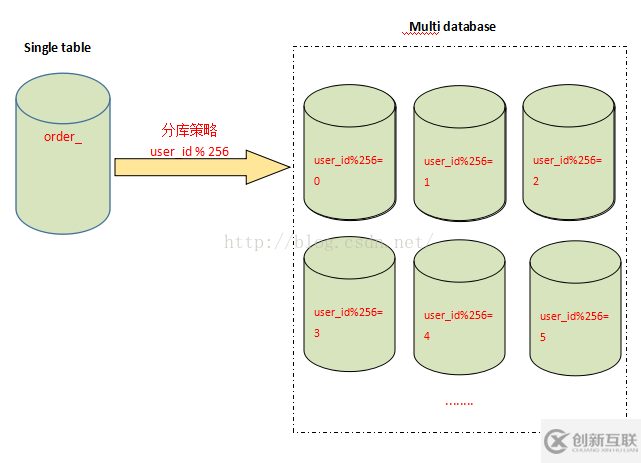 MySql分表、分库、分片和分区知识点有哪些