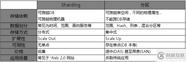 MySql分表、分库、分片和分区知识点有哪些