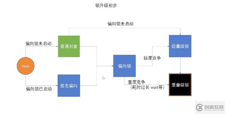 Java synchronized锁如何升级jol