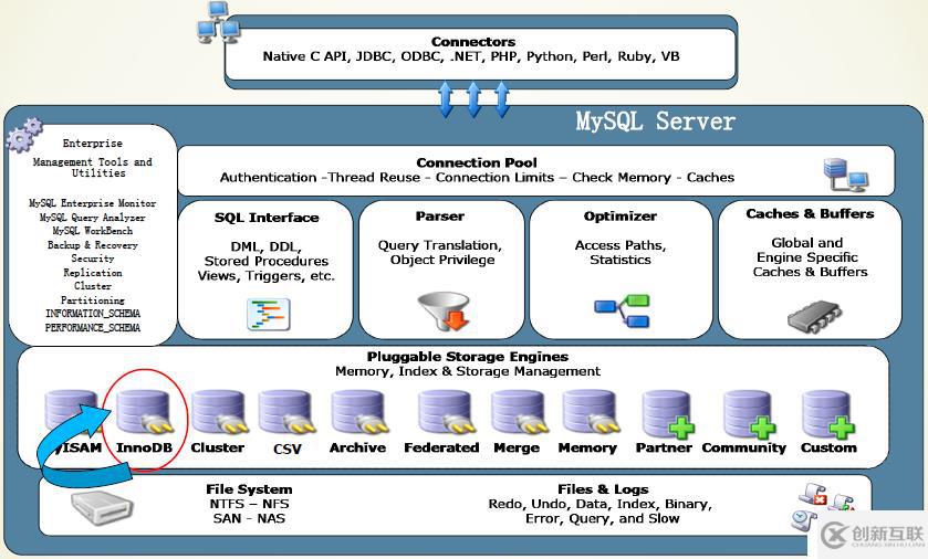 mysql的server层和存储引擎层是如何相互交集