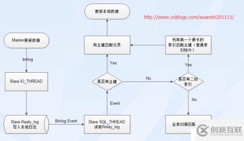 找出MySQL主从延迟的原因