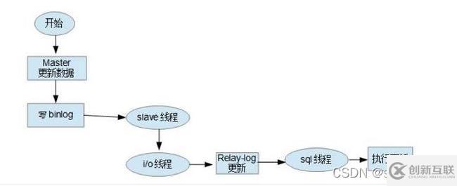 MySQL的binlog、redo log和undo log怎么使用