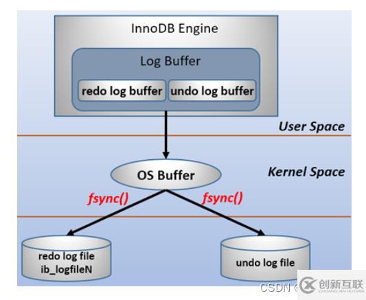 MySQL的binlog、redo log和undo log怎么使用