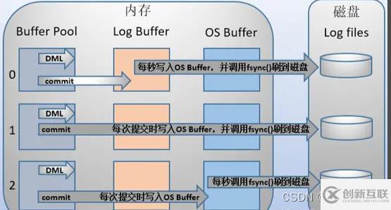 MySQL的binlog、redo log和undo log怎么使用