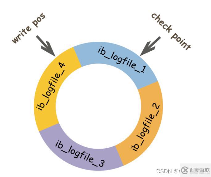 MySQL的binlog、redo log和undo log怎么使用