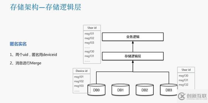 瓜子二手车封宇：瓜子IM智能客服系统数据架构设计