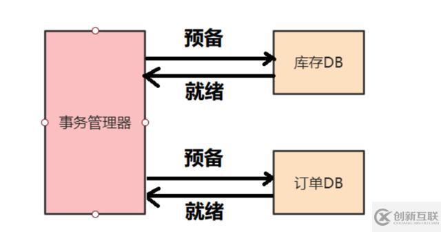 终于有人把分布式事务说清楚了！