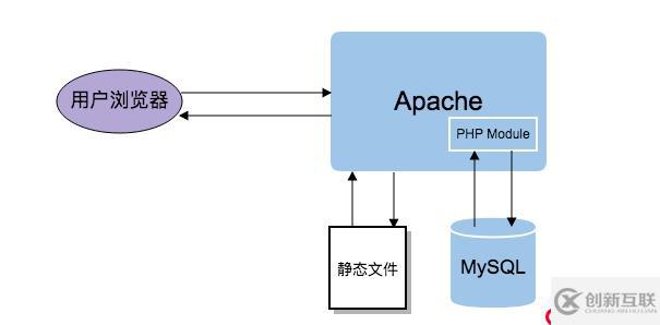 怎么搭建LAMP架构