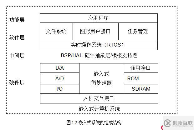 嵌入式系统的组成结构