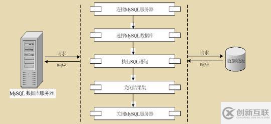 如何在php中调用mysql