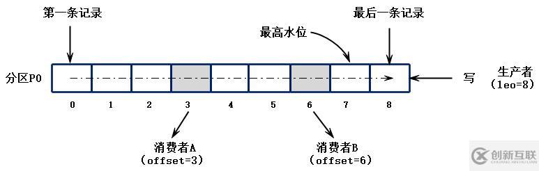 一、kafka--基本原理、环境搭建、api使用