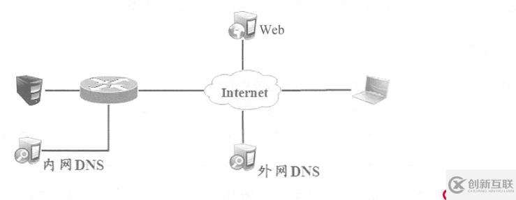 Cisco 路由器之Easy虚拟专用网（解决出差员工访问公司