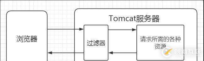 filter过滤器怎么在Java项目中使用