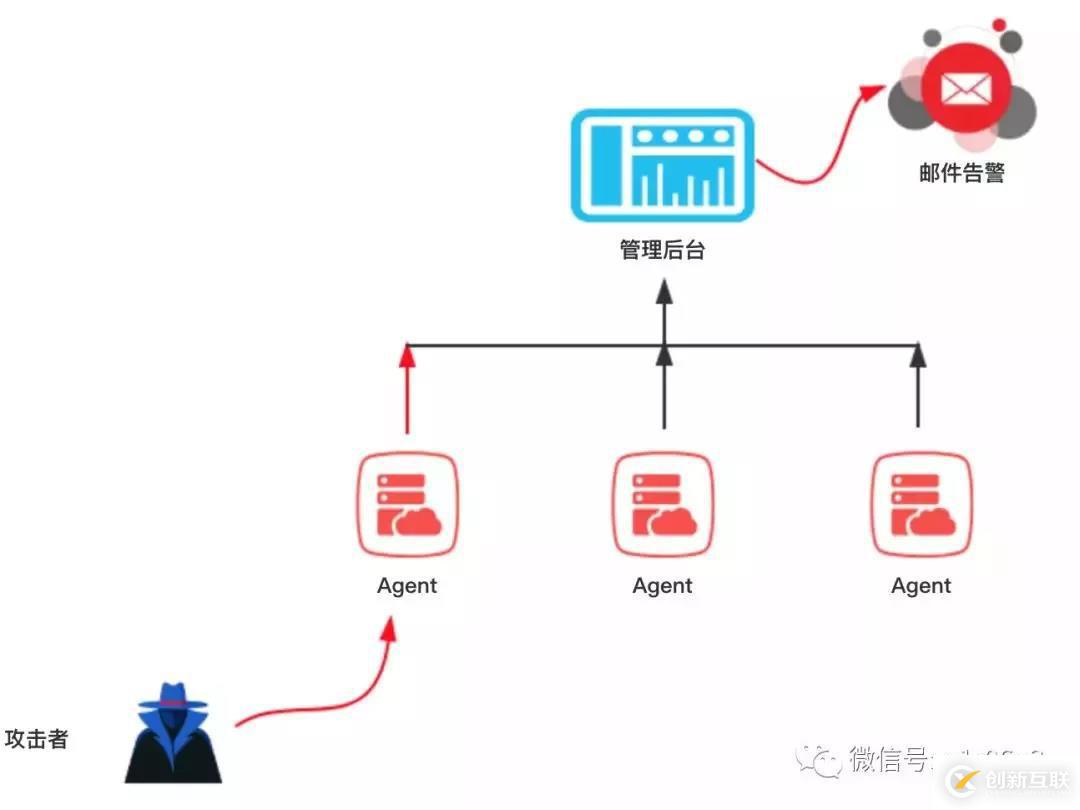 蜜罐主动防御技术详细介绍