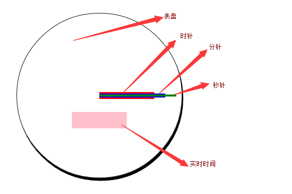 CSS3+js如何实现简单的时钟特效