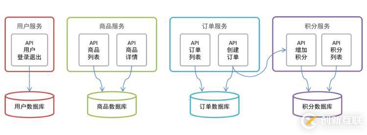 Spring Cloud Alibaba有哪些实战项目