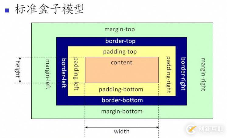 css盒子模型介绍