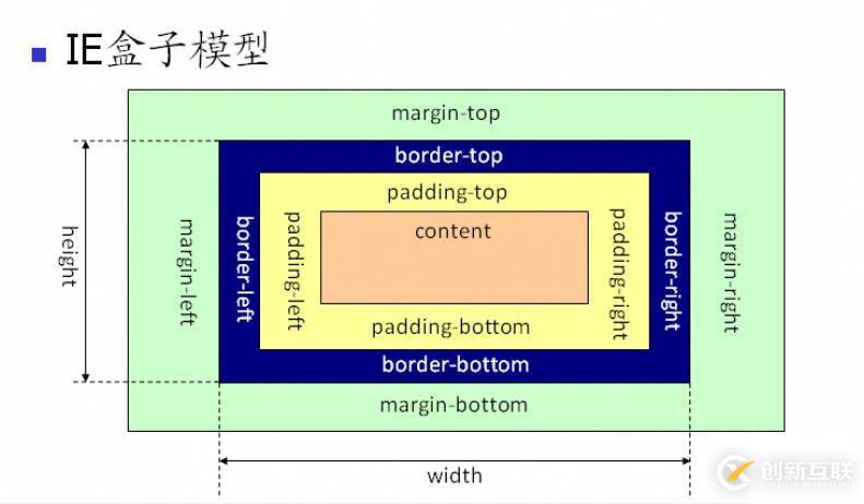 css盒子模型介绍