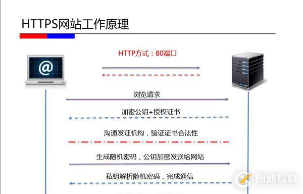 HTTPS的优缺点和原理解析