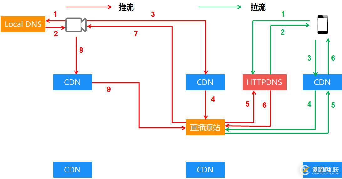 阿里云cdn是怎么加速的