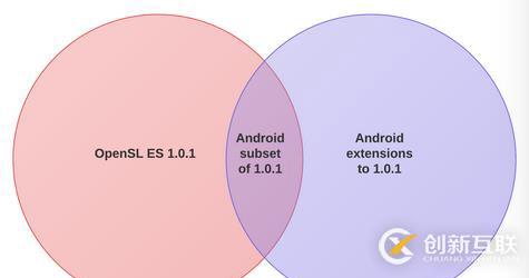 Android音频开发（6）：使用 OpenSL ES API（上）