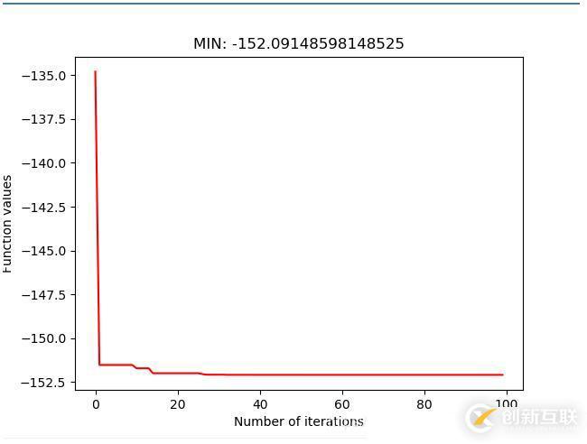 使用python3怎么实现一个单目标粒子群算法