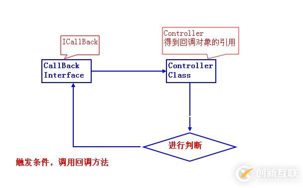 java回调函数的方法介绍