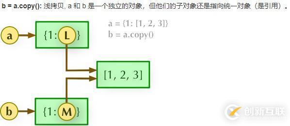 python中浅拷贝是什么意思