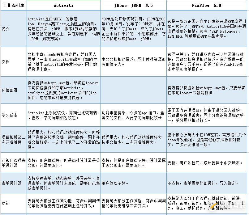 java快速开发框架工作流引擎介绍