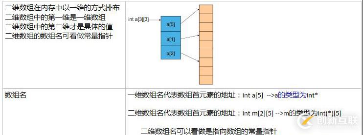 指针和数组