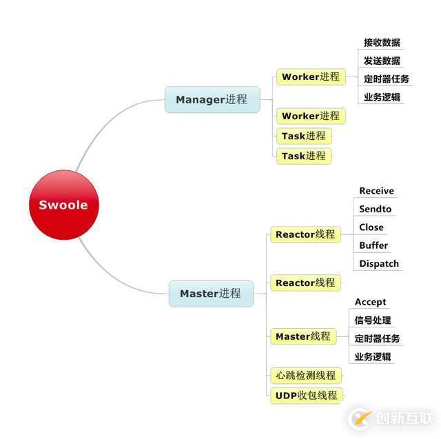 nginx、swoole高并发原理初探