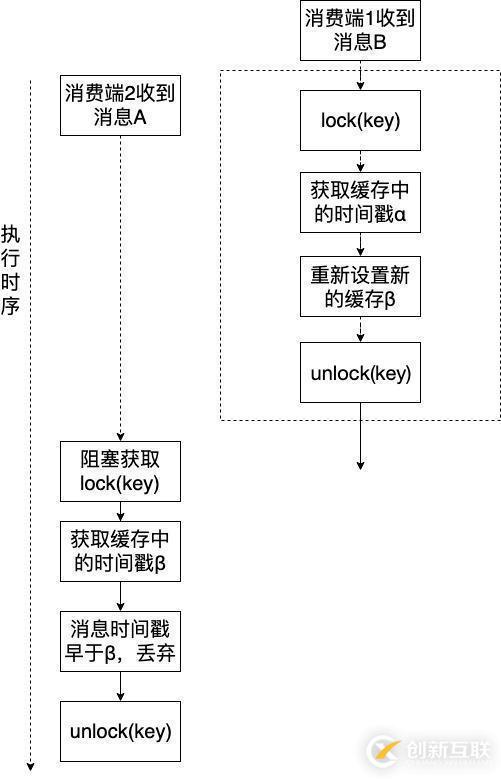 消费端如何保证消息队列MQ的有序消费