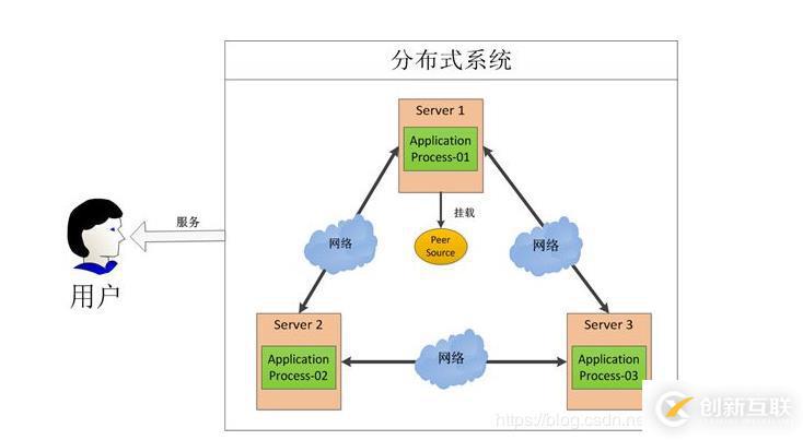 什么是分布式系统！以及分布式系统架构的优缺点