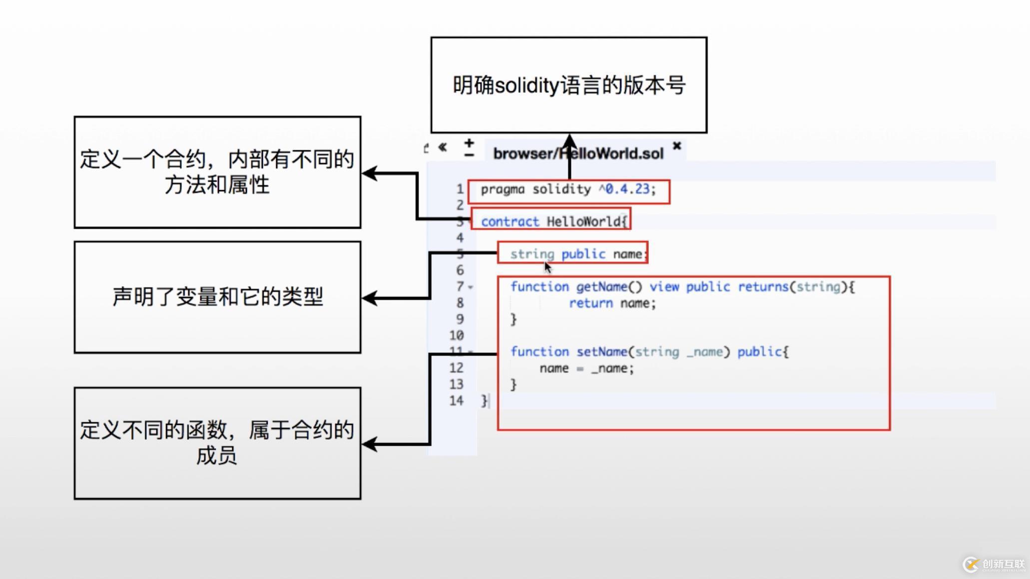 solidity代码结构是怎样的