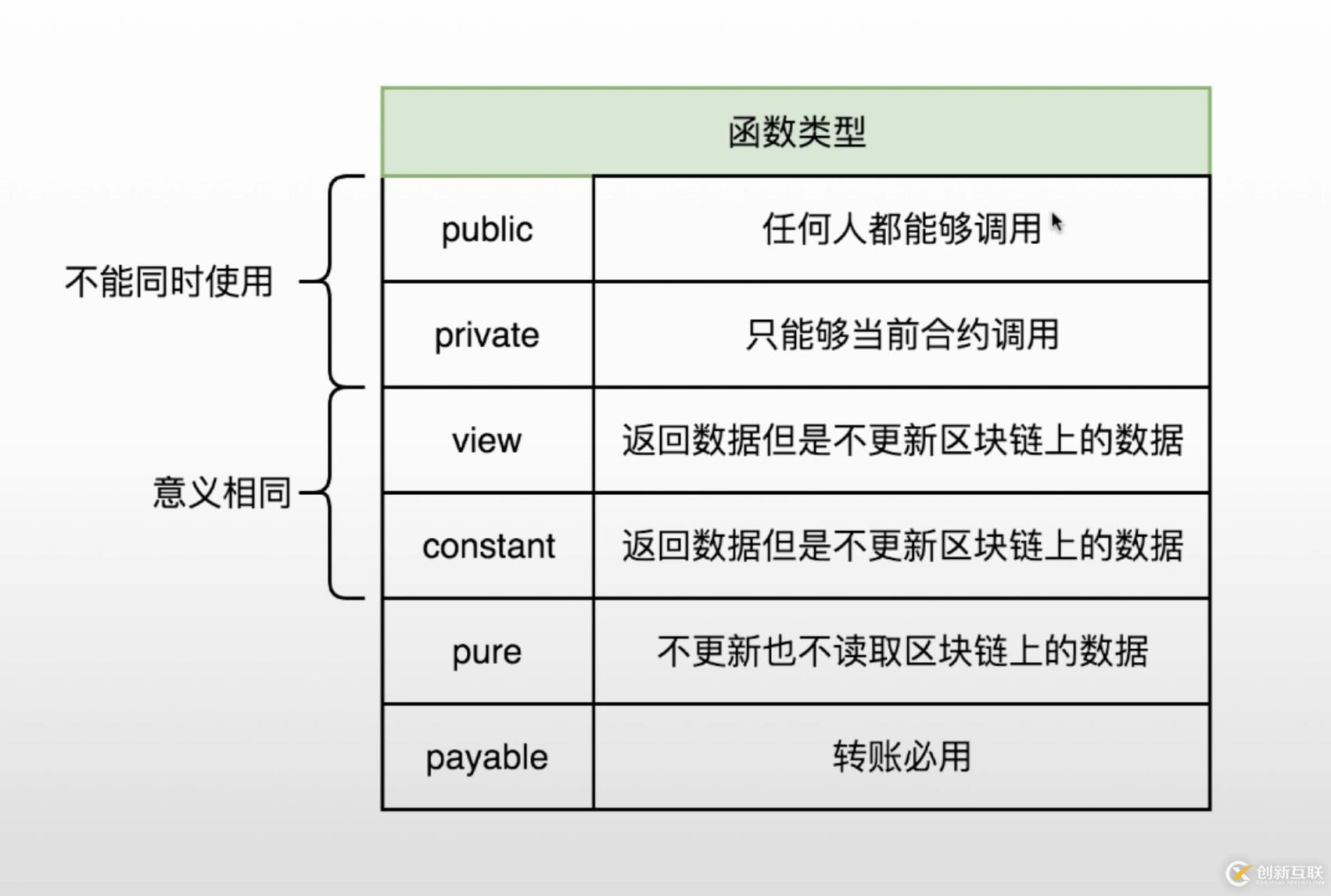 solidity代码结构是怎样的