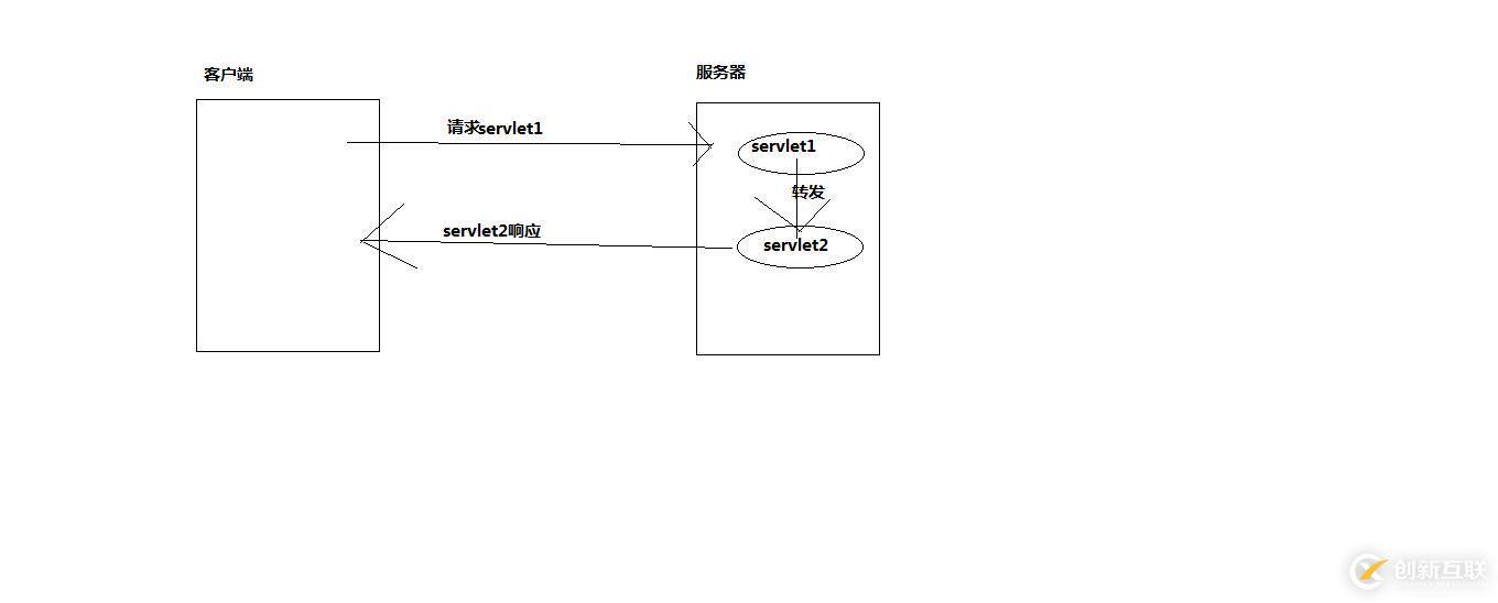 重定向和转发的区别