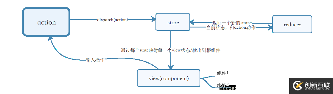 浅谈对于react-thunk中间件的简单理解