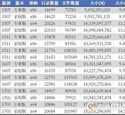 怎么通过DISM检查Win10系统中文件夹数量