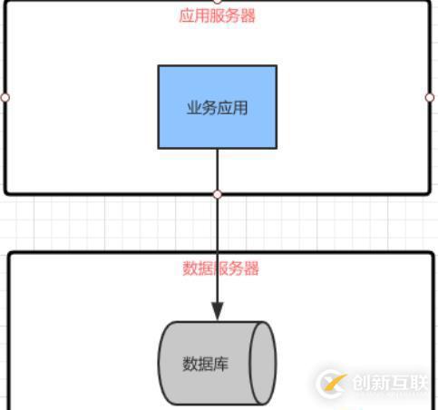 软件架构阶段变化的特点以及前后架构更替的原因和关系