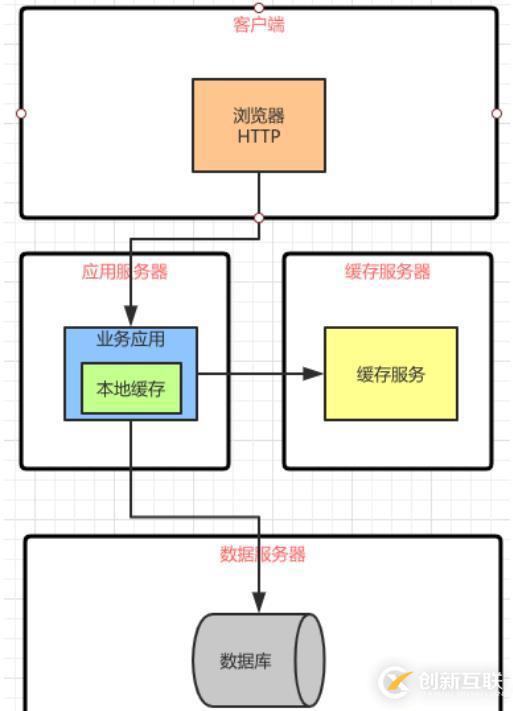 软件架构阶段变化的特点以及前后架构更替的原因和关系