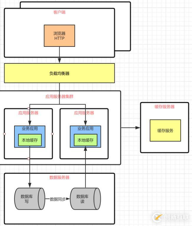 软件架构阶段变化的特点以及前后架构更替的原因和关系