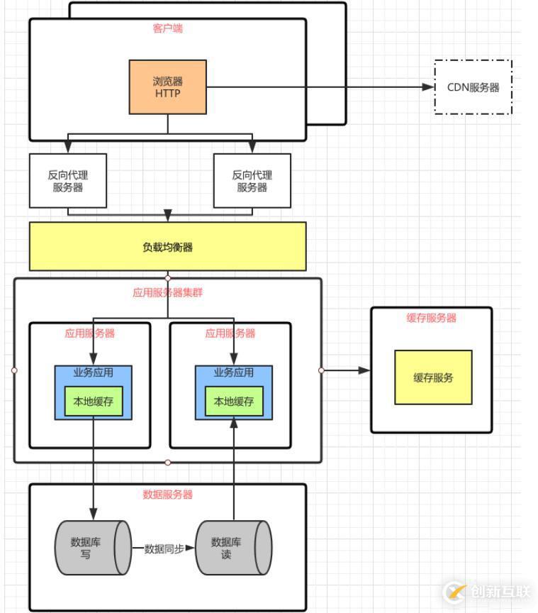 软件架构阶段变化的特点以及前后架构更替的原因和关系