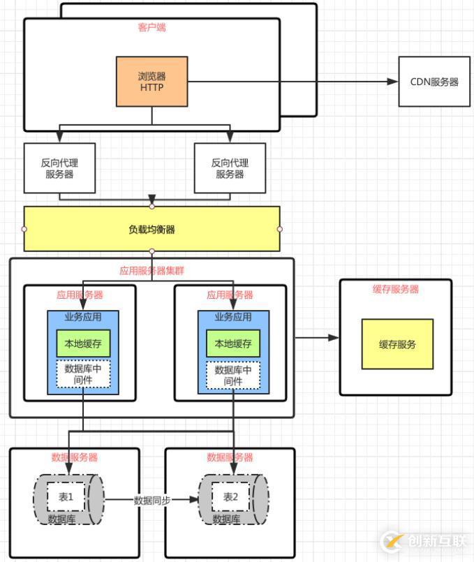 软件架构阶段变化的特点以及前后架构更替的原因和关系