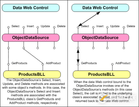 ASP.NET 2.0中怎么利用ObjectDataSource展现数据